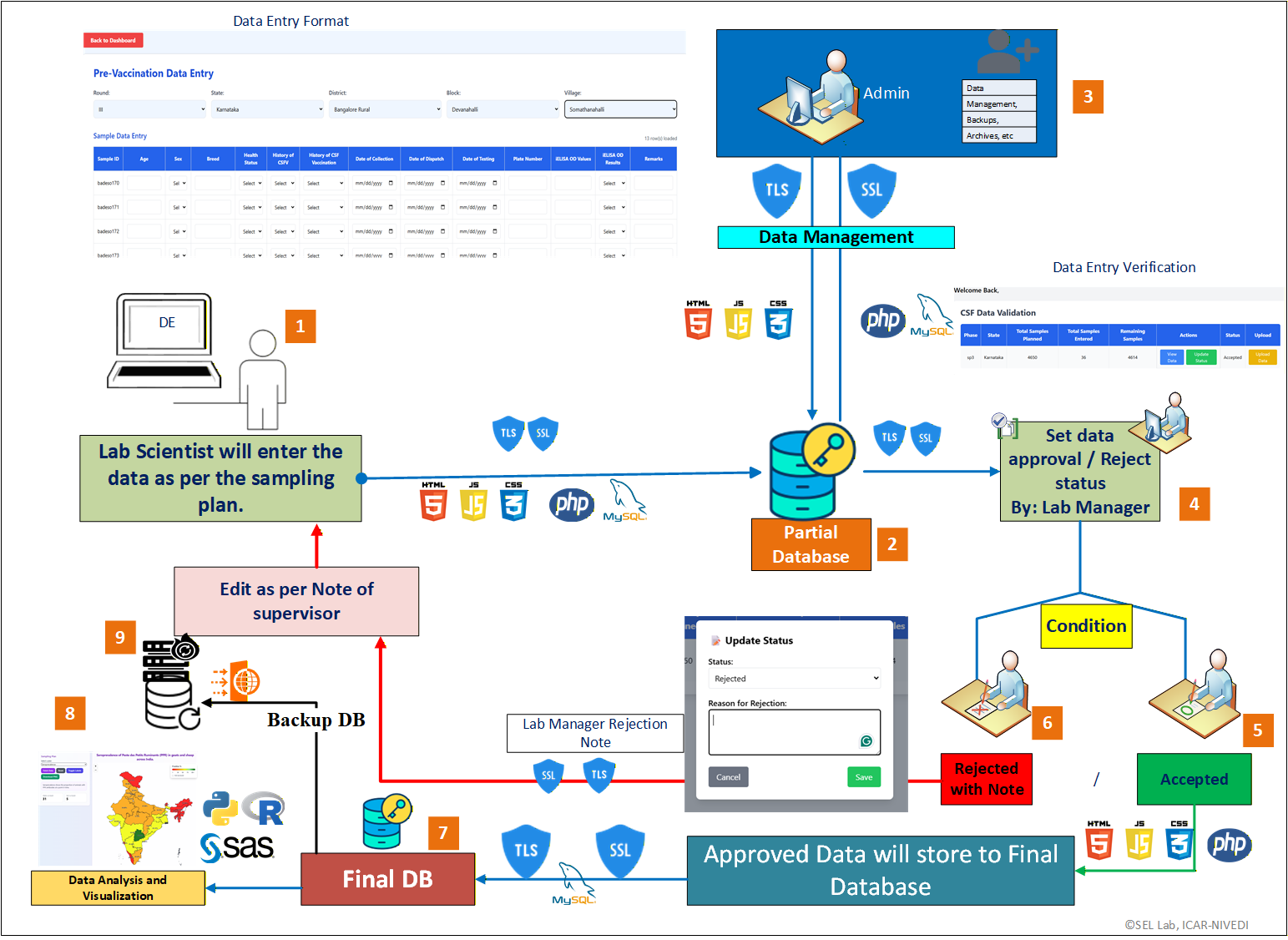 Flow diagram of LH-DCP workflow