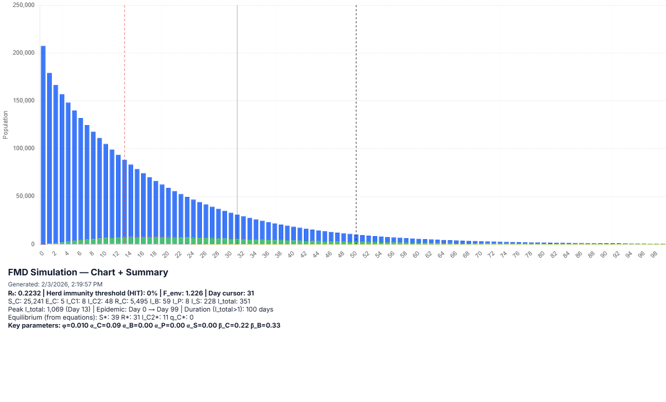 FMD Chart and Summary