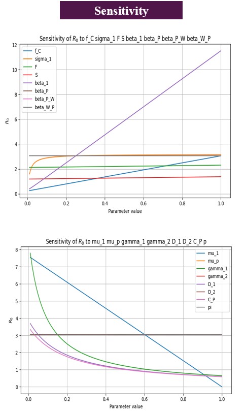 CSF Sensitivity Analysis