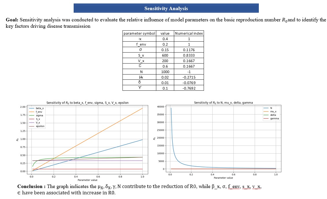 Sensitivity - Sensitivity Analysis