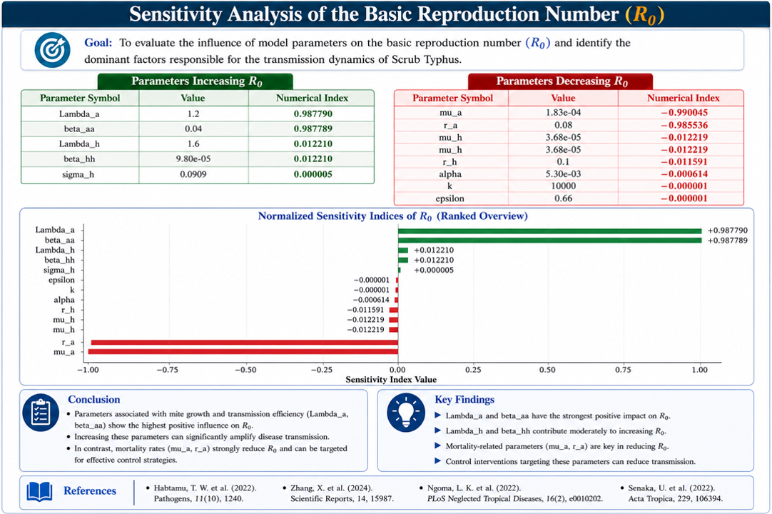 Sensitivity - Sensitivity Analysis