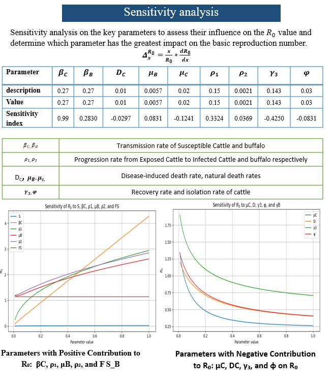Sensitivity - Sensitivity Analysis