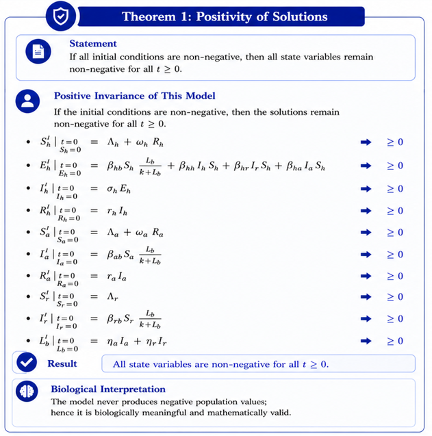 Theorem proved - Theorem 1