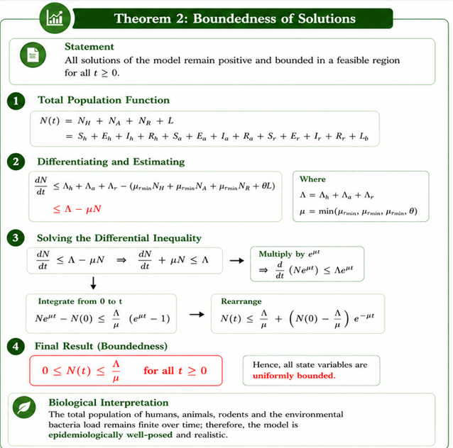Theorem proved - Theorem 2
